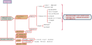 2020计价第一章第一节 概述思维导图