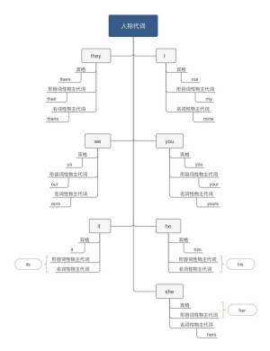 人称代词