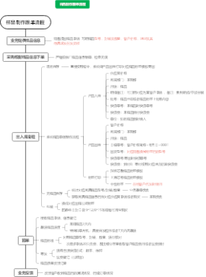 XH-YPLC-0001集成电路样品制作跟单流程