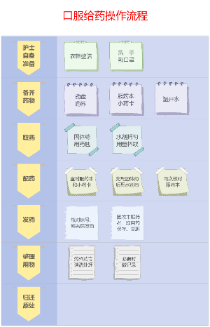 口服给药操作流程
