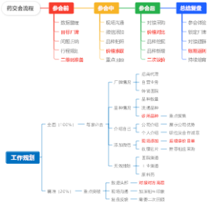 参会流程