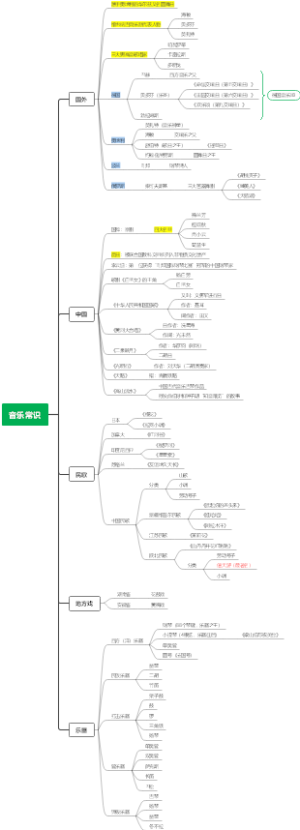 音乐常识 - 音乐考级常识