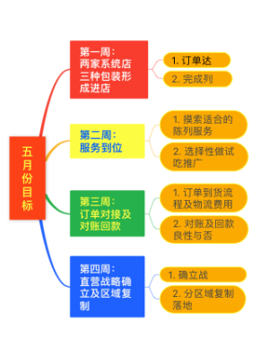 五月份目标