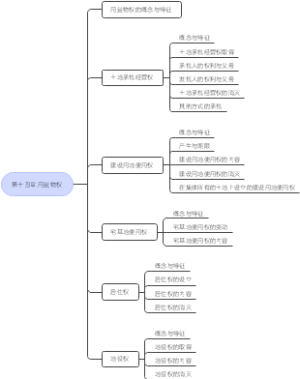 第十四章用益物权