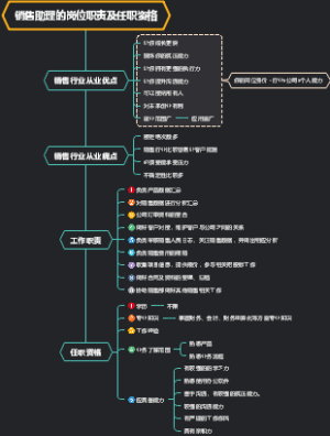 销售助理的岗位职责及任职资格
