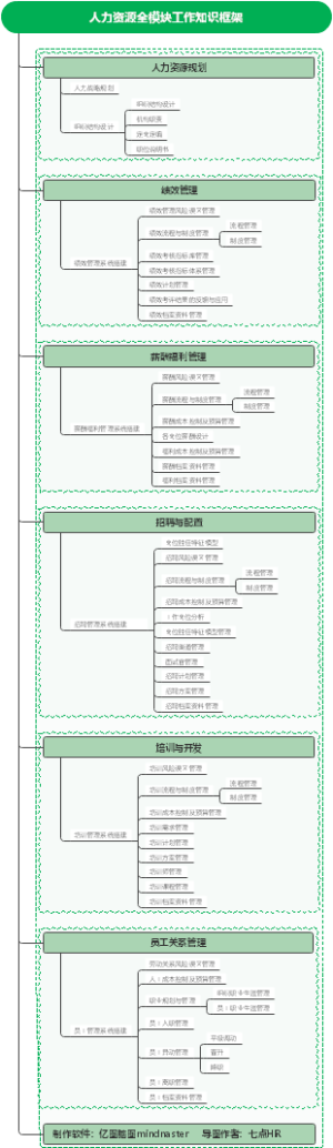 人力资源全模块工作知识框架