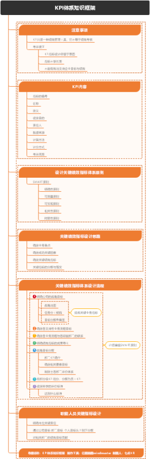 KPI体系知识框架