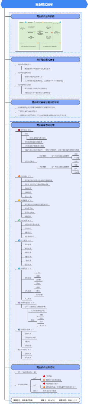 商业模式画布知识导图
