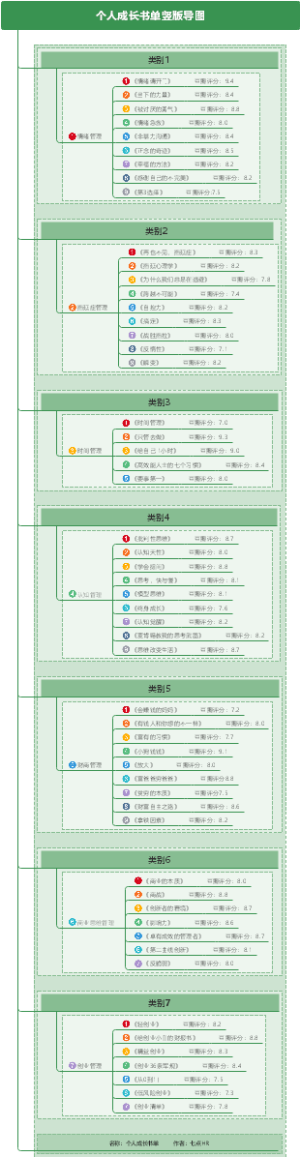 个人成长书单竖版导图