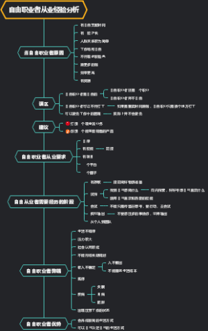 自由职业者从业经验分析