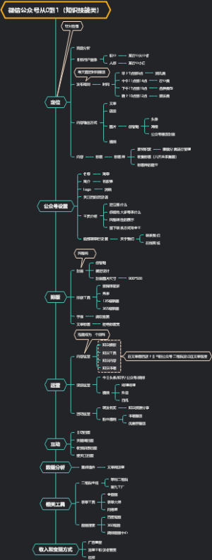 微信公众号（知识技能类）