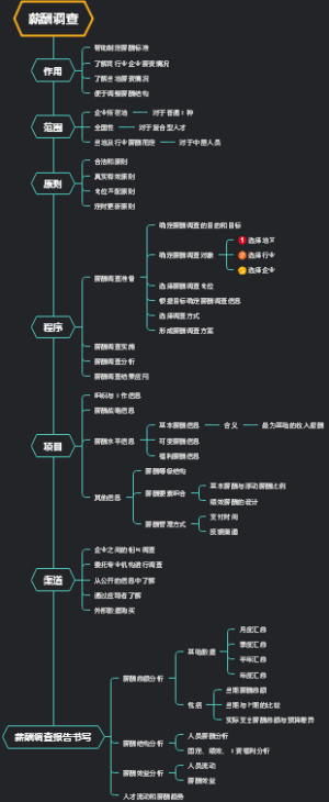 薪酬调查