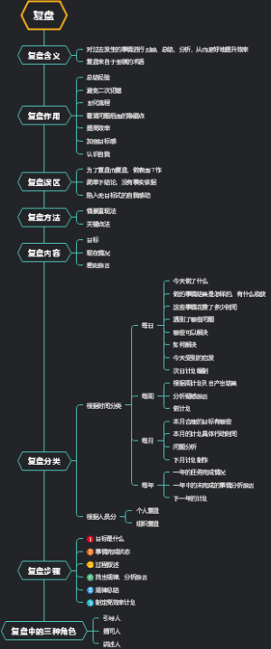 复盘