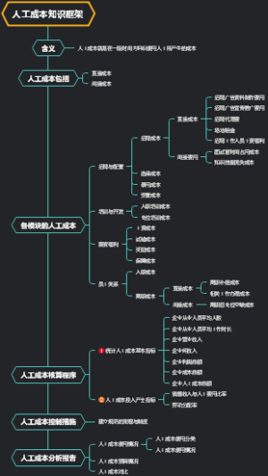 人工成本知识框架