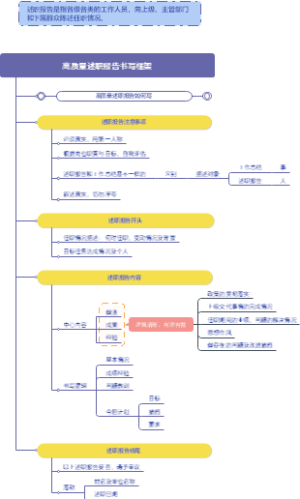 高质量述职报告书写框架