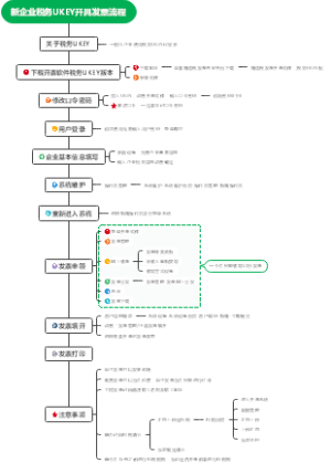 新企业税务UKEY开具发票流程
