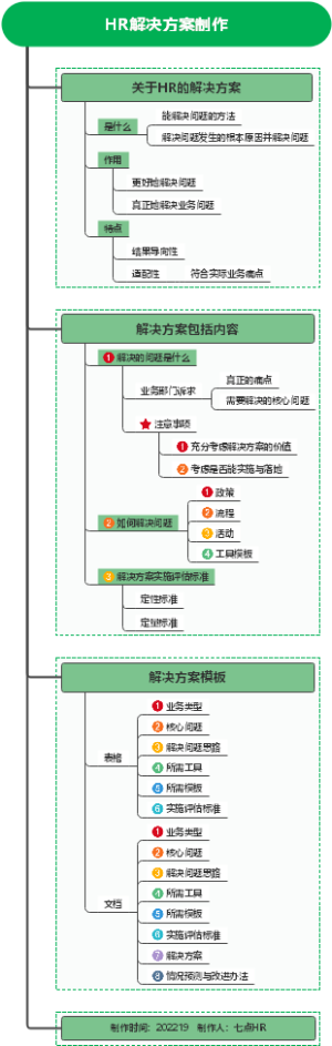 HR解决方案制作
