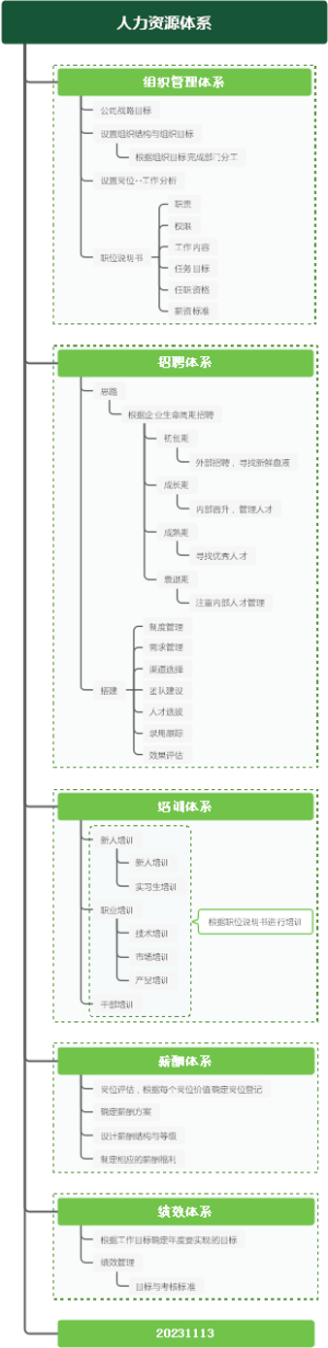 人力资源体系逻辑思维导图