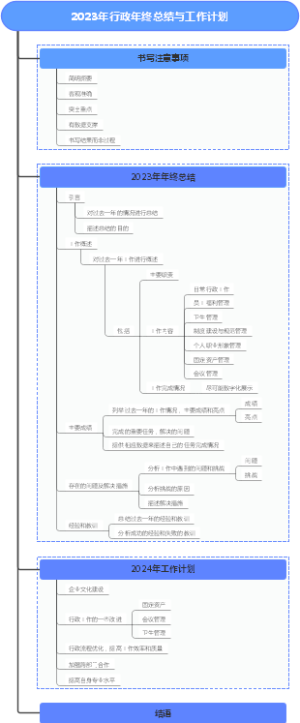2023年行政年终总结与工作计划