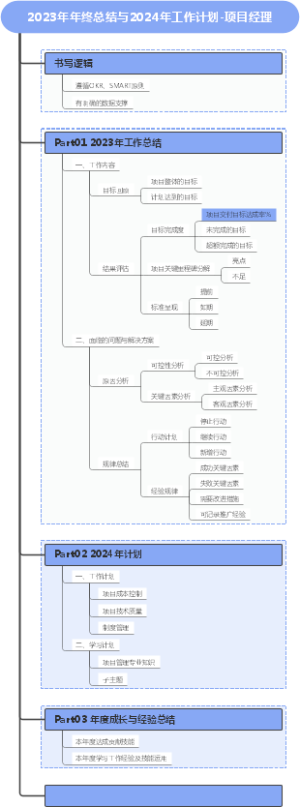 2023年年终总结与2024年工作计划-项目经理