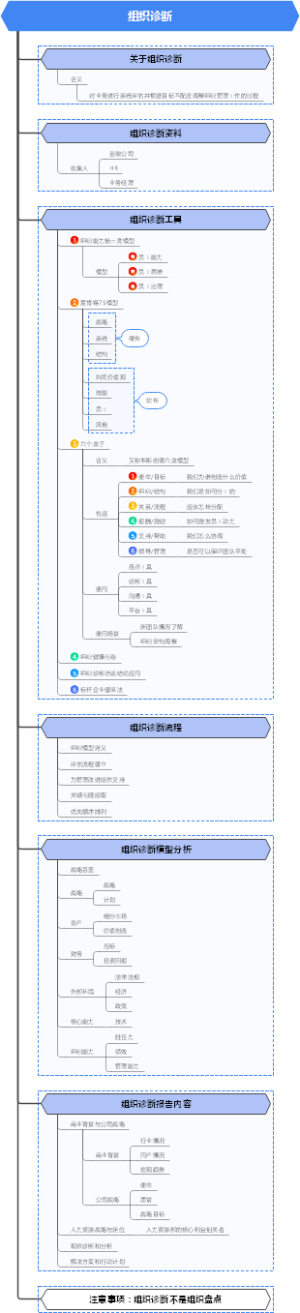 组织诊断