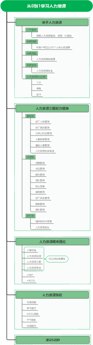 从0到1学习人力资源