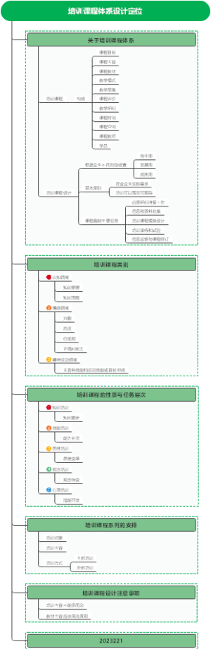 培训课程体系设计定位