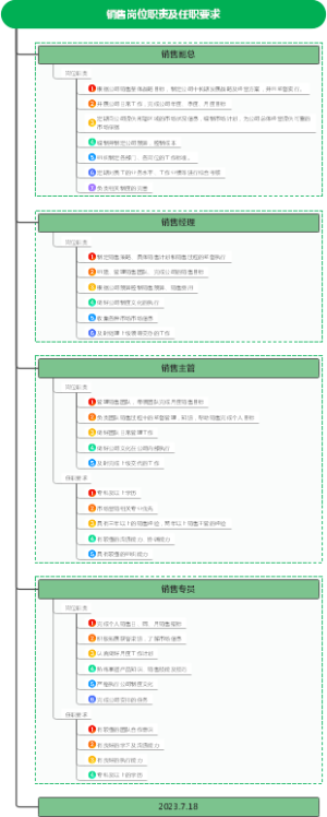 销售岗位职责及任职要求