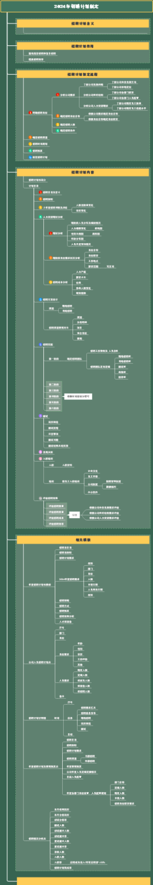 2024年招聘计划制定