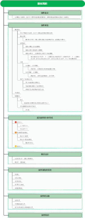 股东知识