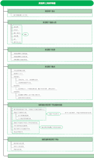 灵活用工知识思维导图