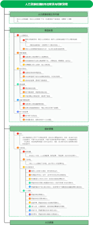 人力资源经理的岗位职责与任职资格