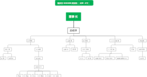 大型餐饮行业企业组织架构图