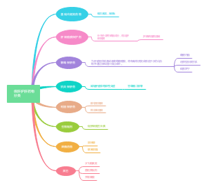 保肝护肝药物分类