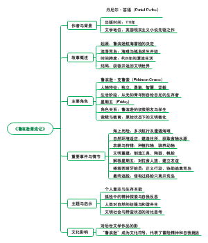 《鲁滨逊漂流记》1. 作者与背景   - 丹尼尔·笛福（Daniel Defoe）