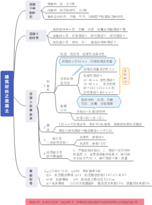 建筑材料之混凝土