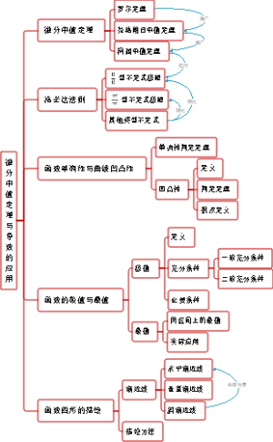 微分中值定理与导数的应用