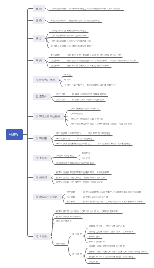 代理权