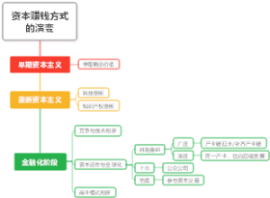 资本赚钱方式的演变