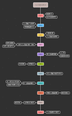 人工智能发展时间线