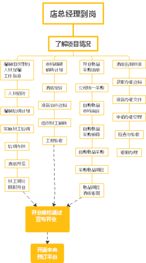 酒店筹建流程