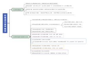 3.犯罪成立条件概说