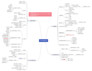 装修方案思维导图