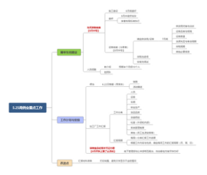 周例会重点工作