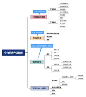 中央厨房升级搬迁