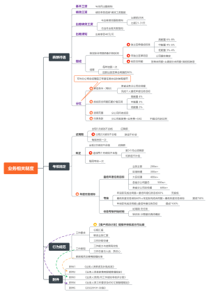 销售管理制度