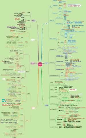 一建管理第四章--质量管理思维导图