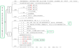 1、西周的教育思维导图