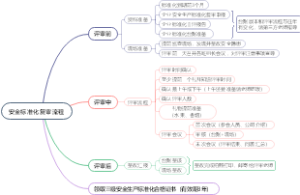 安全标准化复审流程