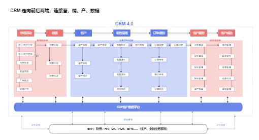 【CRM】一体化CRM服务连接业务图